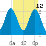 Bear River Entrance tide chart for Tuesday, April 12, 2022