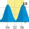 Bear River Entrance tide chart for Wednesday, April 13, 2022