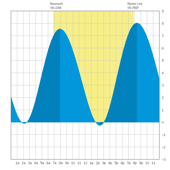 Bear River Entrance tide chart for Friday, April 15, 2022