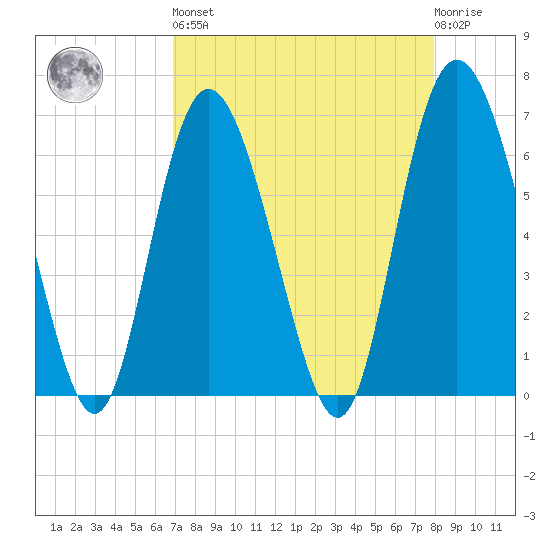 Bear River Entrance tide chart for Saturday, April 16, 2022