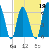 Bear River Entrance tide chart for Tuesday, April 19, 2022