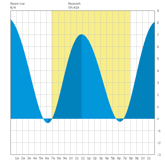 Bear River Entrance tide chart for Wednesday, April 20, 2022