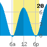 Bear River Entrance tide chart for Wednesday, April 20, 2022