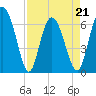 Bear River Entrance tide chart for Thursday, April 21, 2022