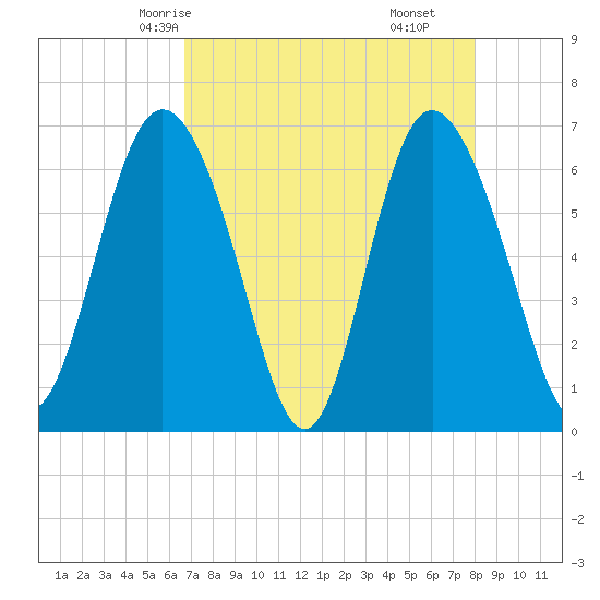 Bear River Entrance tide chart for Tuesday, April 26, 2022