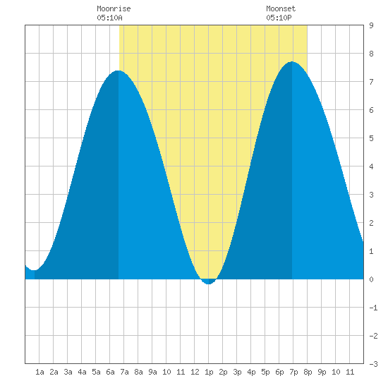 Bear River Entrance tide chart for Wednesday, April 27, 2022