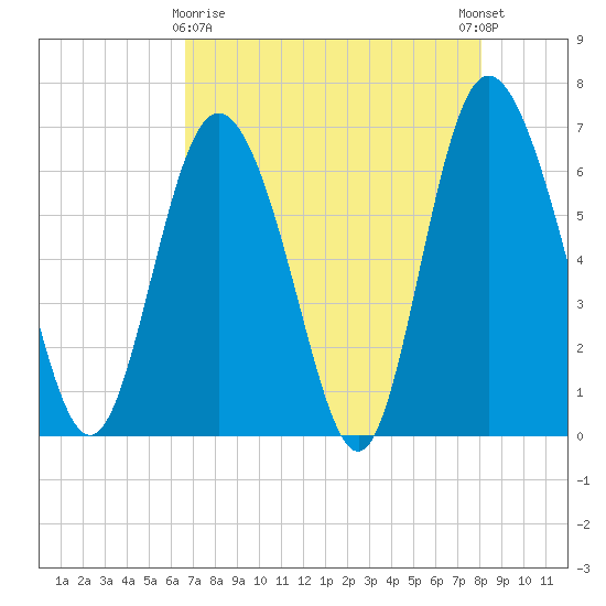 Bear River Entrance tide chart for Friday, April 29, 2022