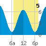 Bear River Entrance tide chart for Tuesday, April 5, 2022