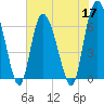 Bear River Entrance tide chart for Tuesday, May 17, 2022