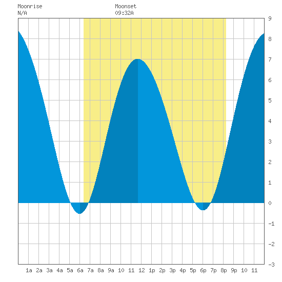 Bear River Entrance tide chart for Thursday, May 19, 2022