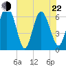 Bear River Entrance tide chart for Sunday, May 22, 2022