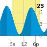 Bear River Entrance tide chart for Monday, May 23, 2022