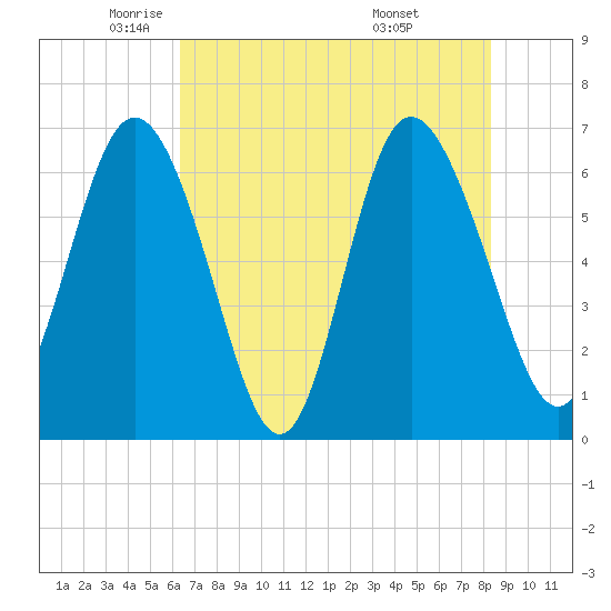 Bear River Entrance tide chart for Tuesday, May 24, 2022