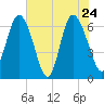 Bear River Entrance tide chart for Tuesday, May 24, 2022