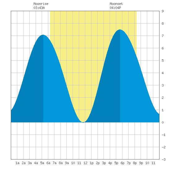 Bear River Entrance tide chart for Wednesday, May 25, 2022