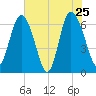 Bear River Entrance tide chart for Wednesday, May 25, 2022
