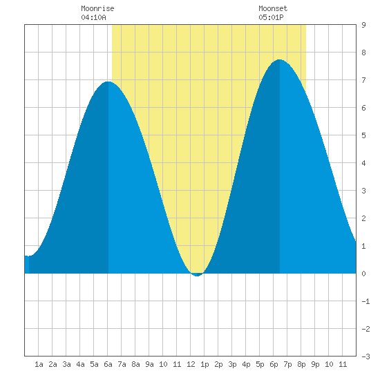 Bear River Entrance tide chart for Thursday, May 26, 2022