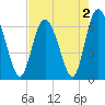 Bear River Entrance tide chart for Monday, May 2, 2022