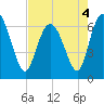 Bear River Entrance tide chart for Wednesday, May 4, 2022