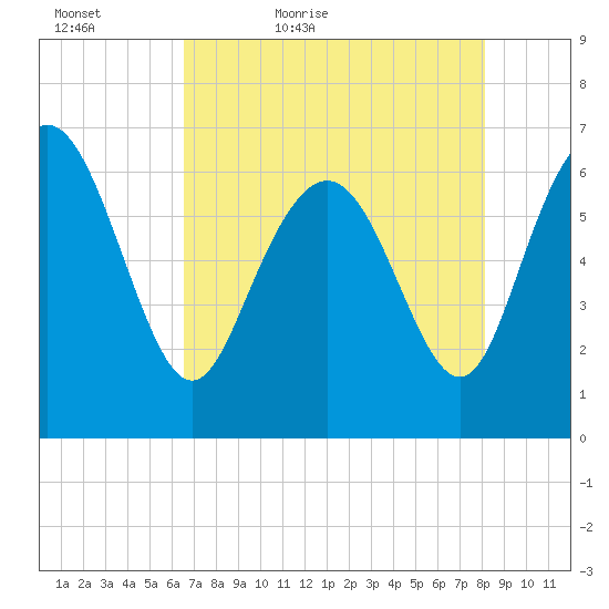 Bear River Entrance tide chart for Friday, May 6, 2022