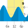 Bear River Entrance tide chart for Monday, May 9, 2022