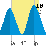 Bear River Entrance tide chart for Friday, June 10, 2022