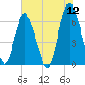 Bear River Entrance tide chart for Sunday, June 12, 2022