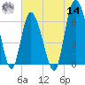 Bear River Entrance tide chart for Tuesday, June 14, 2022