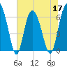 Bear River Entrance tide chart for Friday, June 17, 2022