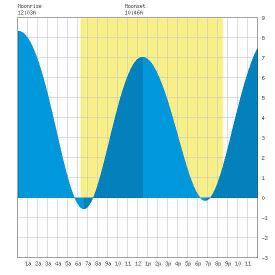 Bear River Entrance tide chart for Saturday, June 18, 2022