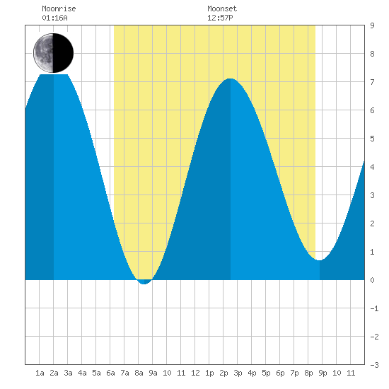 Bear River Entrance tide chart for Monday, June 20, 2022