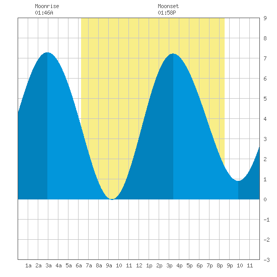 Bear River Entrance tide chart for Tuesday, June 21, 2022