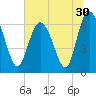 Bear River Entrance tide chart for Thursday, June 30, 2022