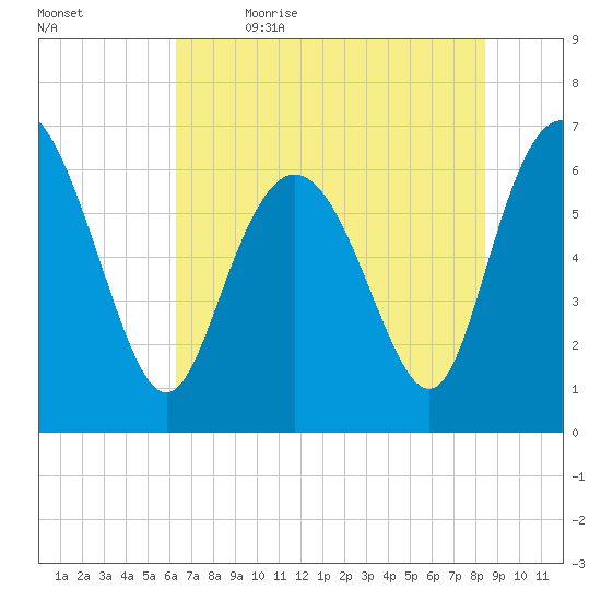 Bear River Entrance tide chart for Friday, June 3, 2022