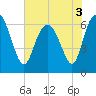 Bear River Entrance tide chart for Friday, June 3, 2022