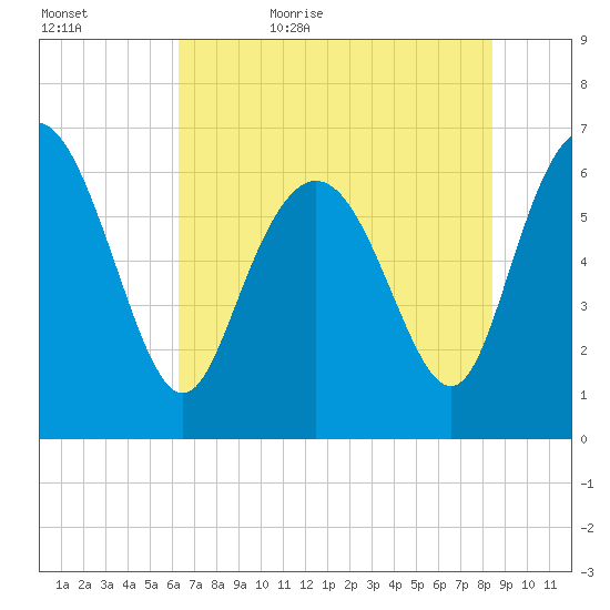 Bear River Entrance tide chart for Saturday, June 4, 2022