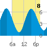 Bear River Entrance tide chart for Wednesday, June 8, 2022