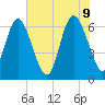 Bear River Entrance tide chart for Thursday, June 9, 2022