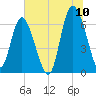 Bear River Entrance tide chart for Sunday, July 10, 2022