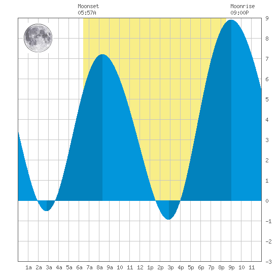 Bear River Entrance tide chart for Wednesday, July 13, 2022