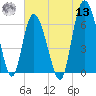 Bear River Entrance tide chart for Wednesday, July 13, 2022