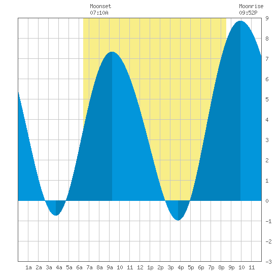 Bear River Entrance tide chart for Thursday, July 14, 2022