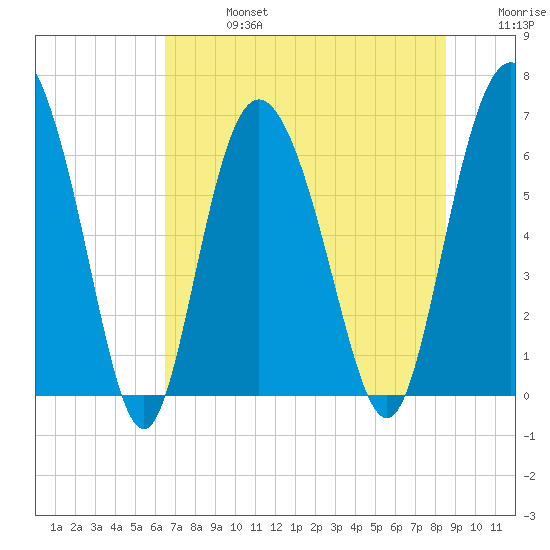 Bear River Entrance tide chart for Saturday, July 16, 2022