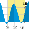 Bear River Entrance tide chart for Saturday, July 16, 2022