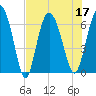 Bear River Entrance tide chart for Sunday, July 17, 2022