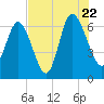 Bear River Entrance tide chart for Friday, July 22, 2022