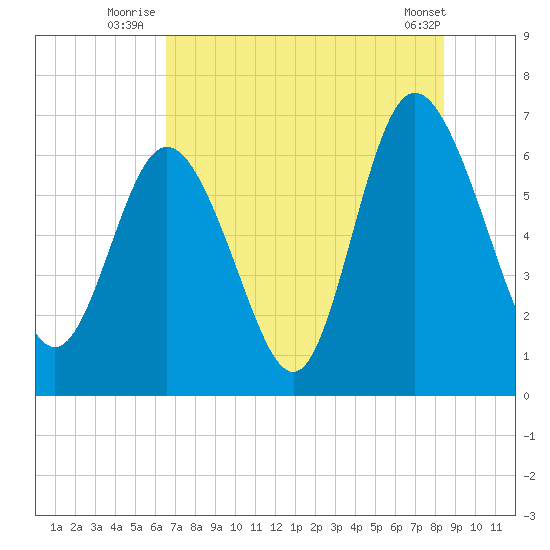 Bear River Entrance tide chart for Monday, July 25, 2022
