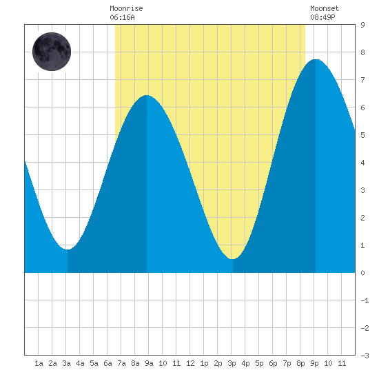 Bear River Entrance tide chart for Thursday, July 28, 2022