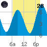 Bear River Entrance tide chart for Thursday, July 28, 2022
