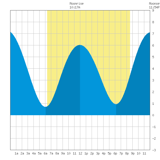 Bear River Entrance tide chart for Sunday, July 3, 2022
